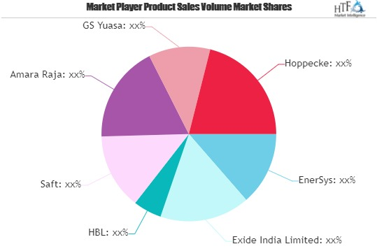 Railway Batteries Market'