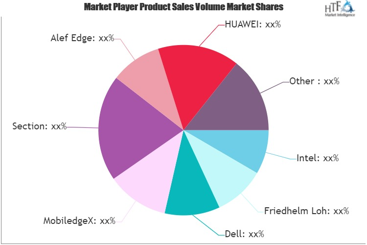 Edge Computing Solution Market