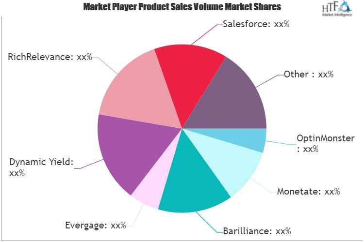 E-Commerce Personalization Software Market