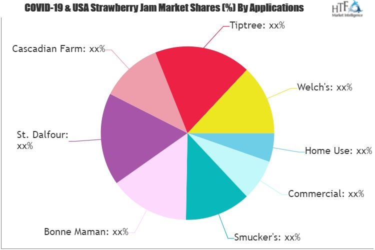 Strawberry Jam Market