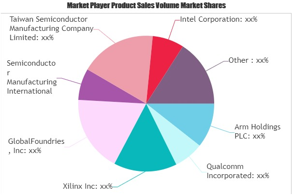 FinFET Technology Market'