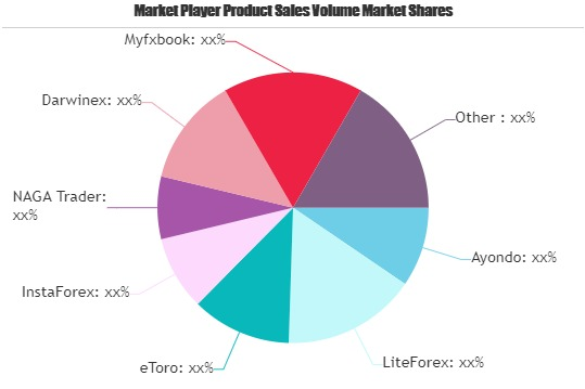 Social Trading Market