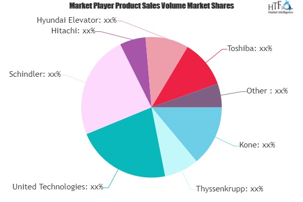 Elevators & Escalators Market