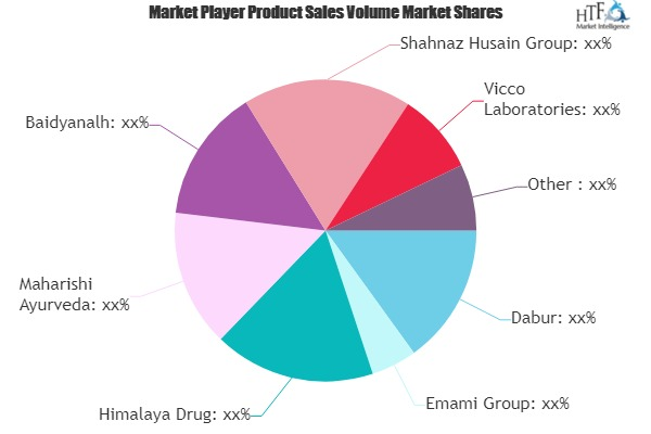 Traditional Ayurvedic Medicines Market