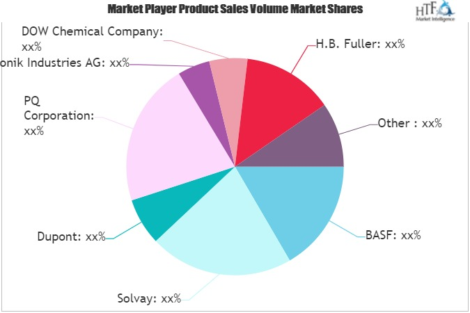 Performance Chemicals Market'