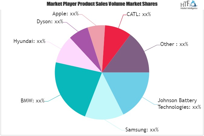 Solid State Battery Market