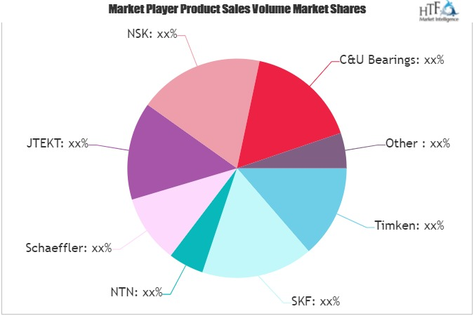 Rolling Bearing Market