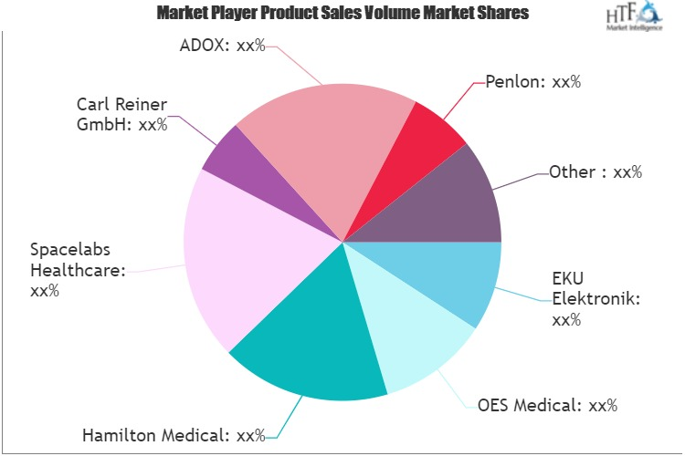 Anesthesia Ventilator Market'