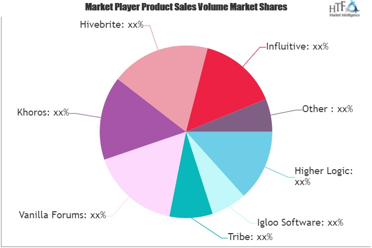 Online Community Platform Market