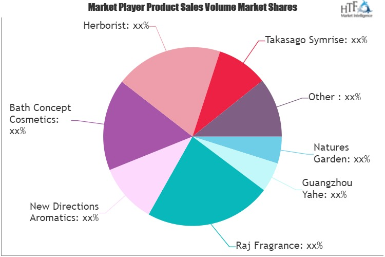 Fragrance Oil Market'
