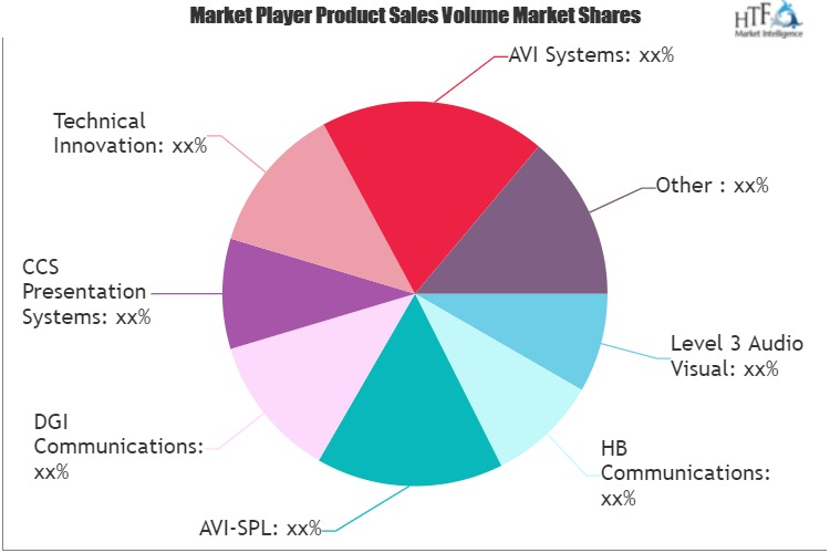 Healthcare And Medical System Integrators Market