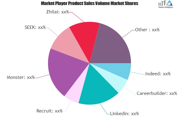 Recruiting and Job Placement Market'