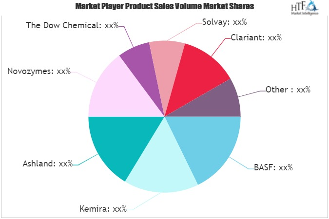 Pulp Chemicals Market