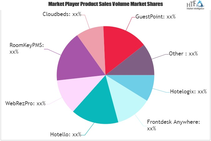 Hotel Reservation Software Market