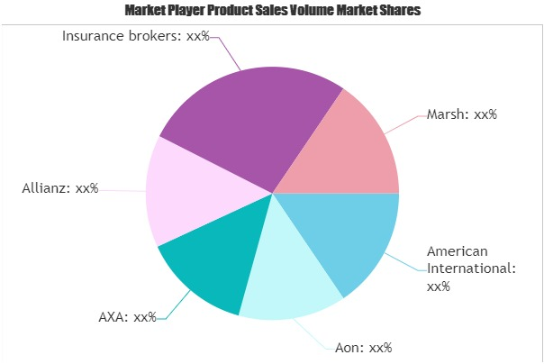 Marine Insurance Market'