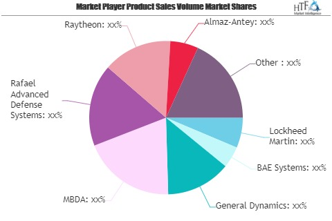 Air-defense Missile System Market'