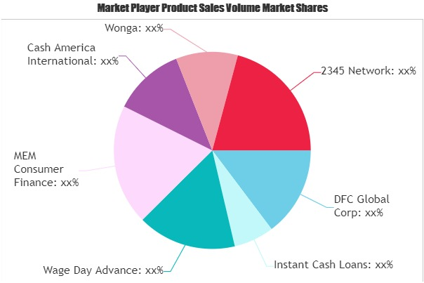 Online Payday Loans Market