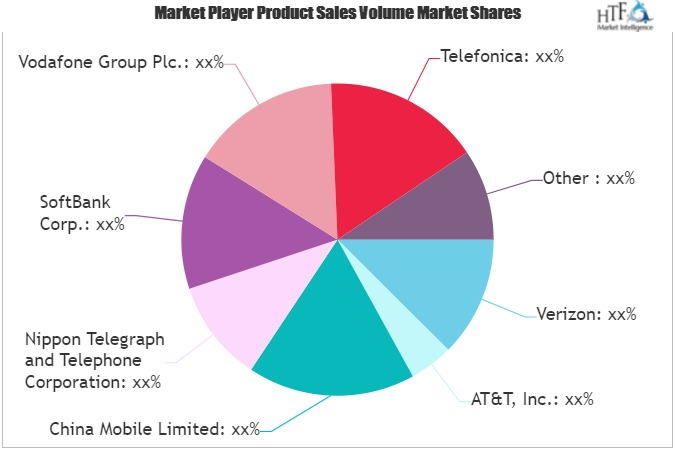 Telecommunications Services Market