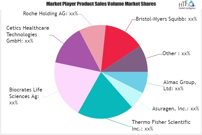 Precision Medicine Market