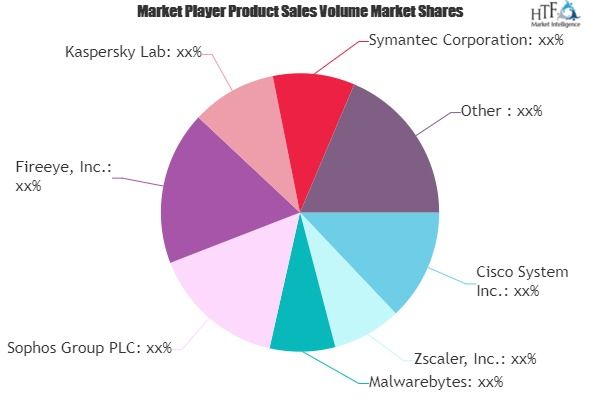 Ransomware Protection Market'