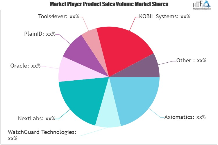 Authorization Software Market
