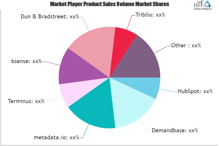 Account-Based Orchestration Platform Market