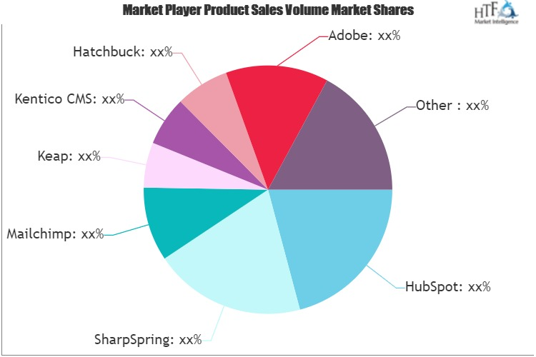 All-in-One Marketing Platform Market'