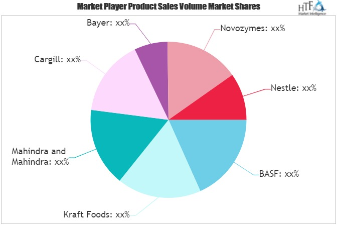 Food Security Technology Market