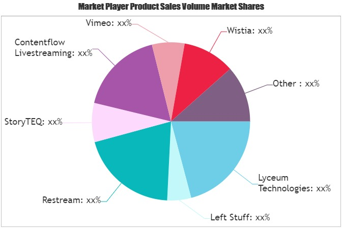 Video Marketing Software Market