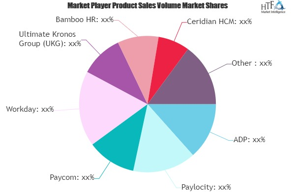 Human Resource Management System Market