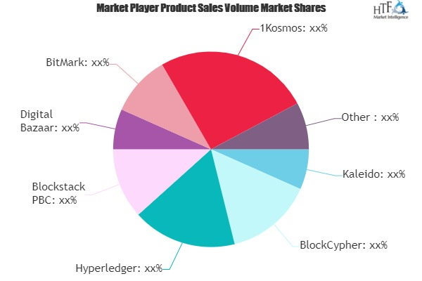 Blockchain Identity Software Market'