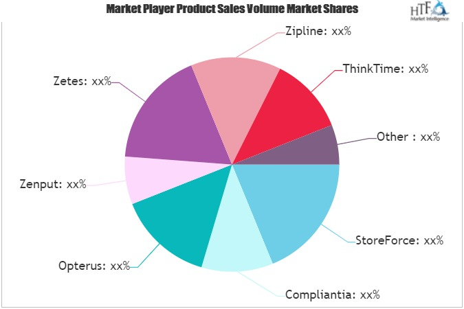 Retail Task Management Software Market