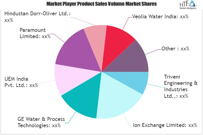 Waste Water Treatment Market