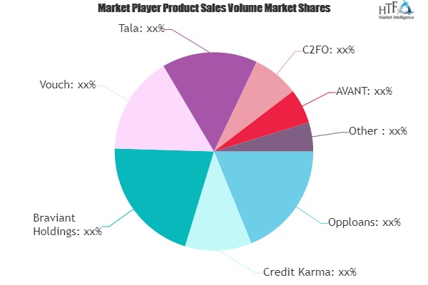 Fintech Lending Market