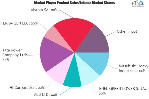 Renewable Power Market