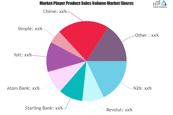 Online Banks Market