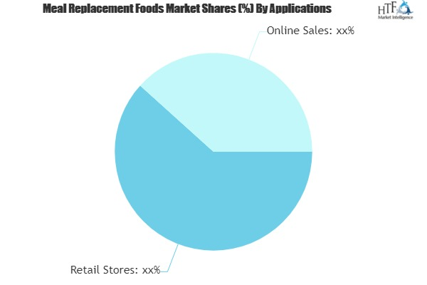 Meal Replacement Foods Market