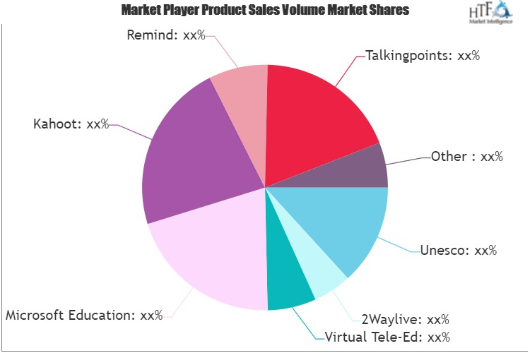 D-Learning Solutions Market'