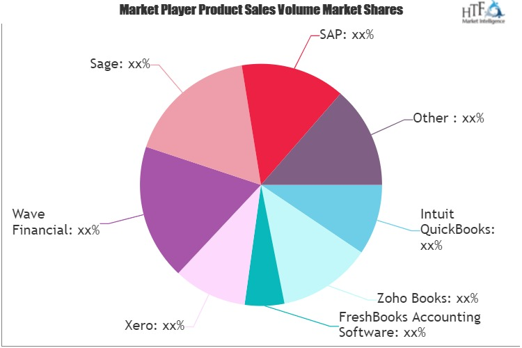 Accounting Software and Invoice Generators Market'