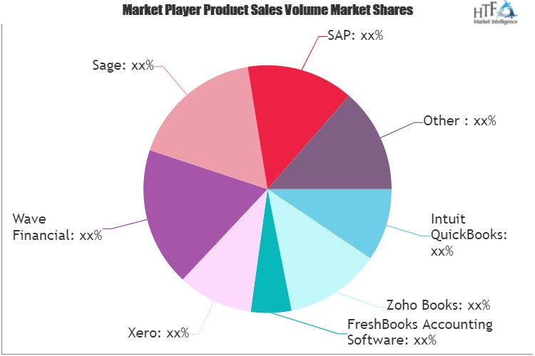 Accounting Software and Invoice Generators Market