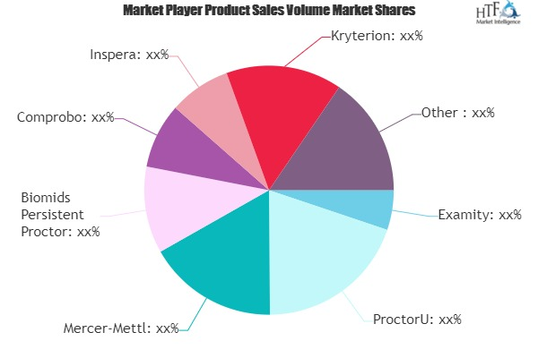 Proctoring Solution for Online Exams Market'