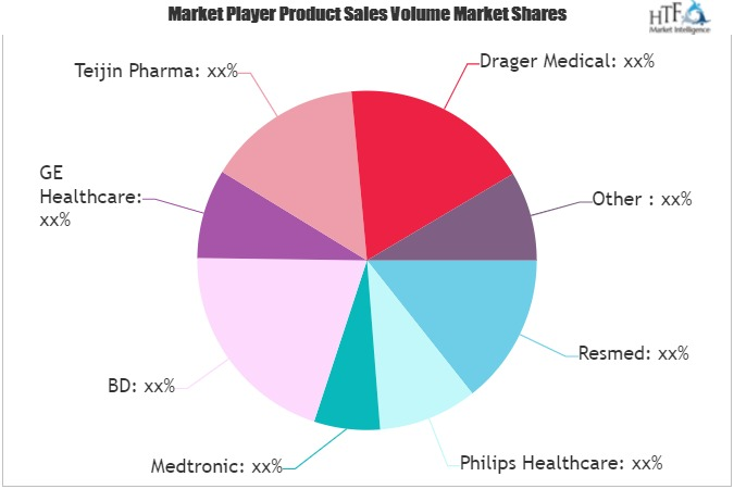 Breathing Machines Market
