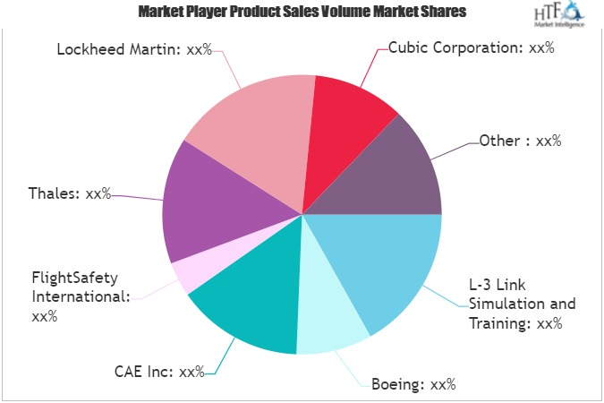 Military Virtual Training Market