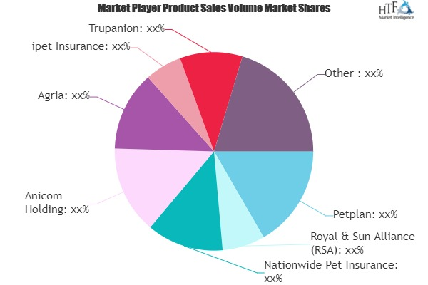Reptile Commercial Insurance Market