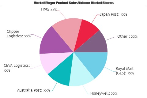 E Commerce Logistics Market