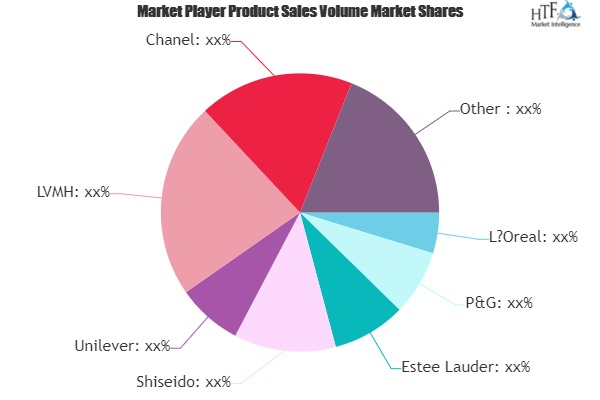 Professional Skin Care Products Market