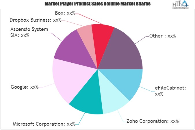 Document Management Software Market'