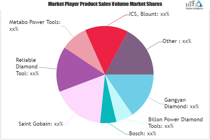 Diamond Tools Market'