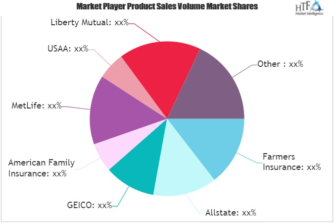 Mobile Home Insurance Market