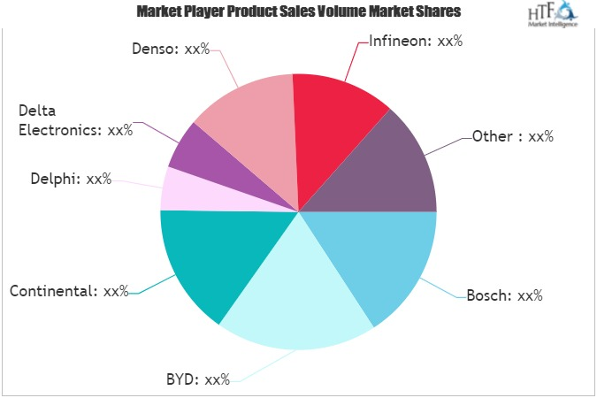 Power Electronics Market